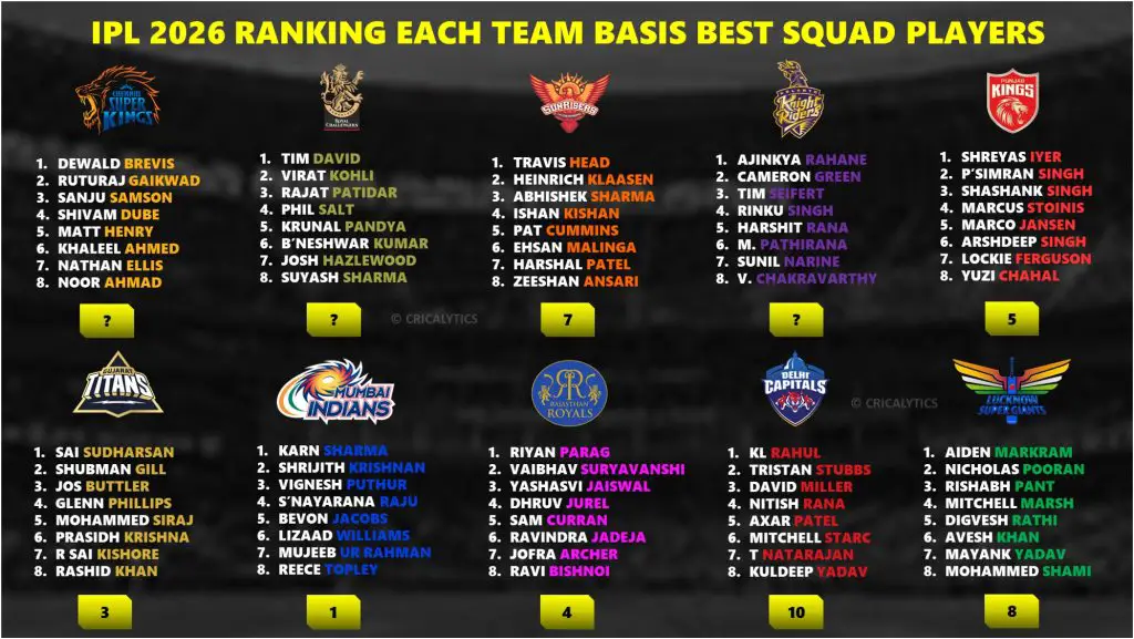 IPL 2026 Ranking Each Team Basis their Best Squad Players