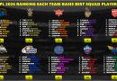 IPL 2026 Ranking Each Team Basis their Best Squad Players