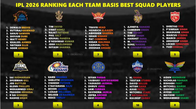 IPL 2026 Ranking Each Team Basis their Best Squad Players