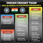 Explained: Team India Players Annual 2026 Salary Contract List Explained Team India Players Annual Salary Contract for AY 2026