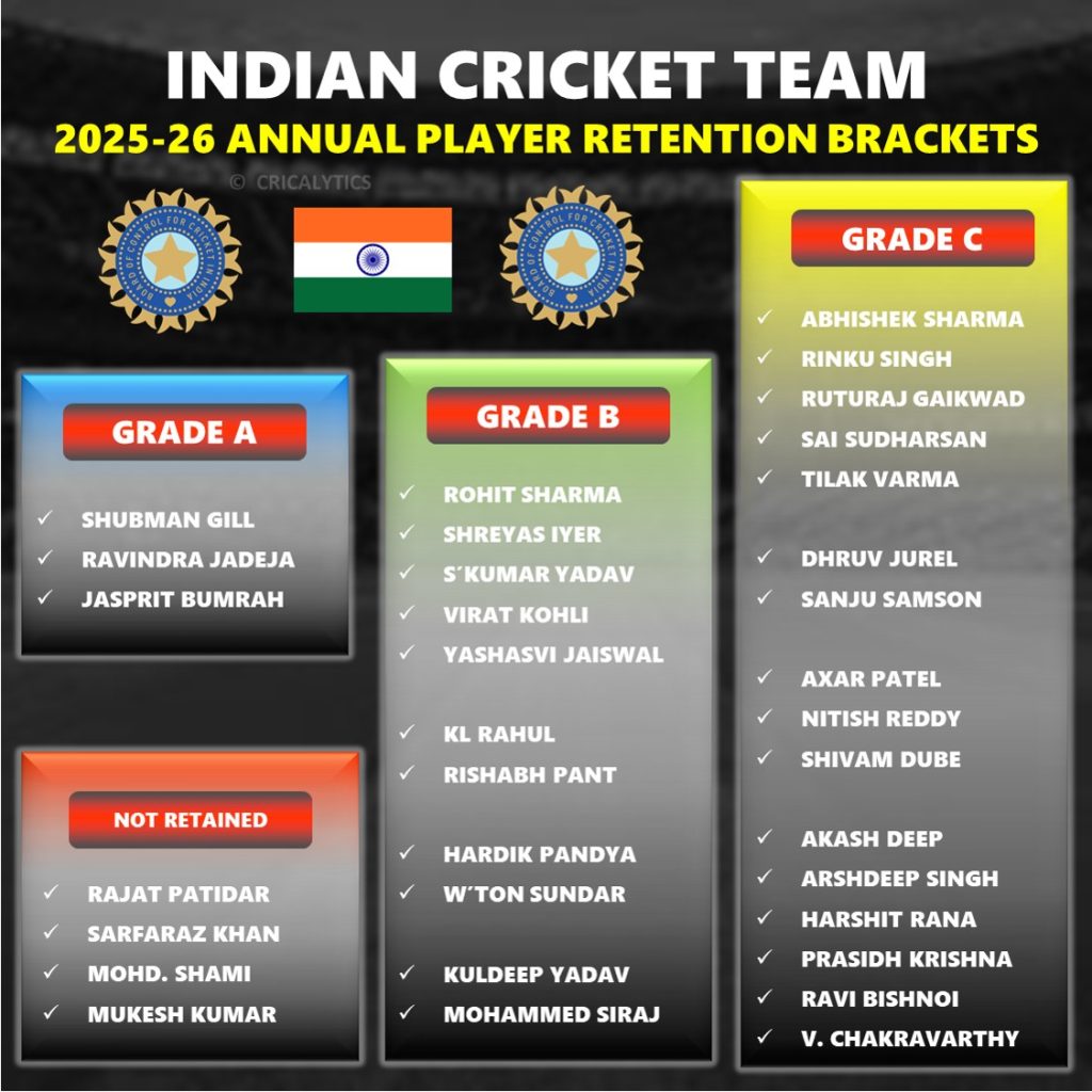 Explained Team India Players Annual Salary Contract for AY 2026