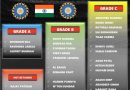 Explained Team India Players Annual Salary Contract for AY 2026