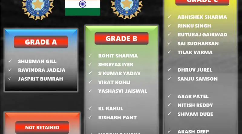 Explained Team India Players Annual Salary Contract for AY 2026