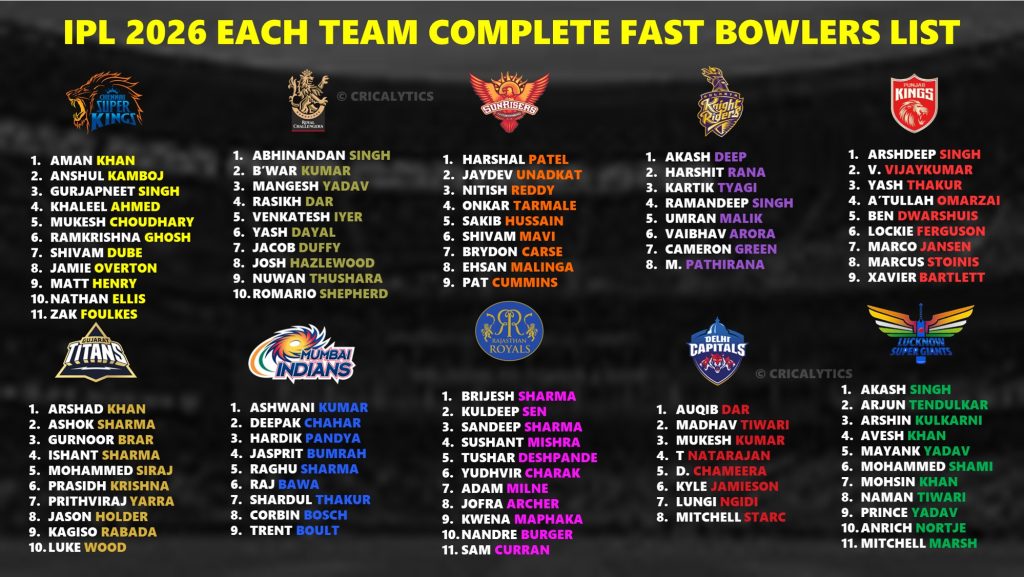 IPL 2026 All 10 Teams Complete Best Fast Bowlers list