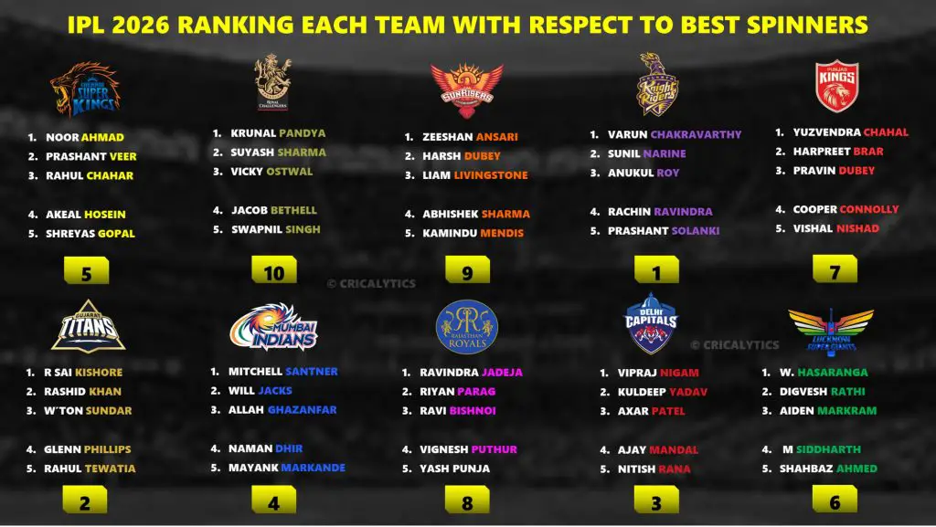 IPL 2026 Ranking the Best Spinners Combo List of Each Team