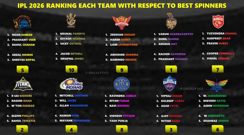 IPL 2026 Ranking the Best Spinners Combo List of Each Team