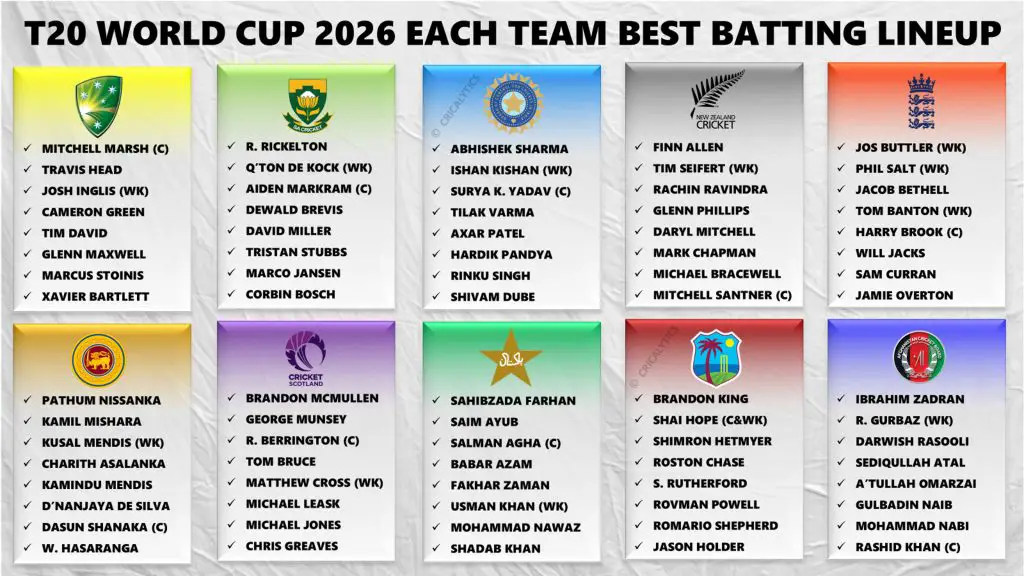 T20 World Cup 2026 Ranking All Teams Basis Best Batting Lineup