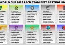 T20 World Cup 2026 Ranking All Teams Basis Best Batting Lineup