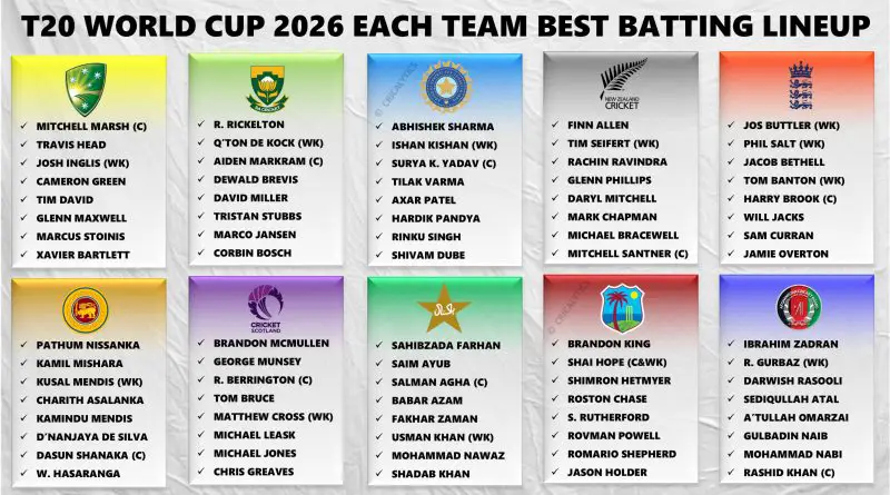 T20 World Cup 2026 Ranking All Teams Basis Best Batting Lineup