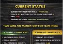 T20 World Cup 2026 Team India Semi-final Qualification Scenario
