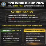 Team India Semi-final Qualification Scenario T20 World Cup 2026 T20 World Cup 2026 Team India Semi-final Qualification Scenario