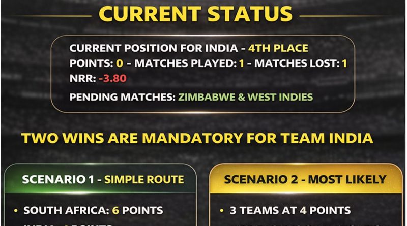 Team India Semi-final Qualification Scenario T20 World Cup 2026 T20 World Cup 2026 Team India Semi-final Qualification Scenario