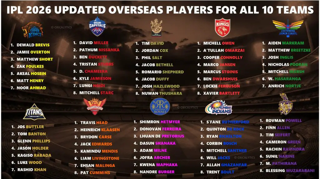 IPL 2026 Overseas Players Full Updated List for All 10 Teams