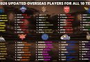 IPL 2026 Overseas Players Full Updated List for All 10 Teams