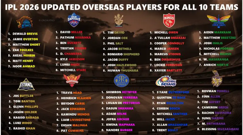 IPL 2026 Overseas Players Full Updated List for All 10 Teams