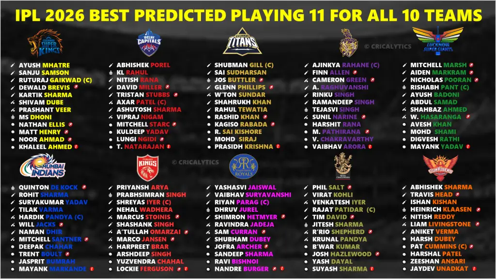 IPL 2026 Ranking All 10 Teams Best Predicted Playing 11