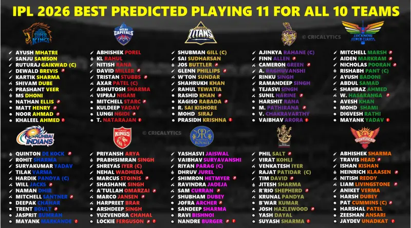 IPL 2026 Ranking All 10 Teams Best Predicted Playing 11