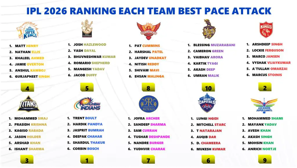 IPL 2026 Ranking the Best Pace Attack of All 10 Teams