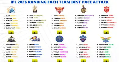 IPL 2026 Ranking the Best Pace Attack of All 10 Teams