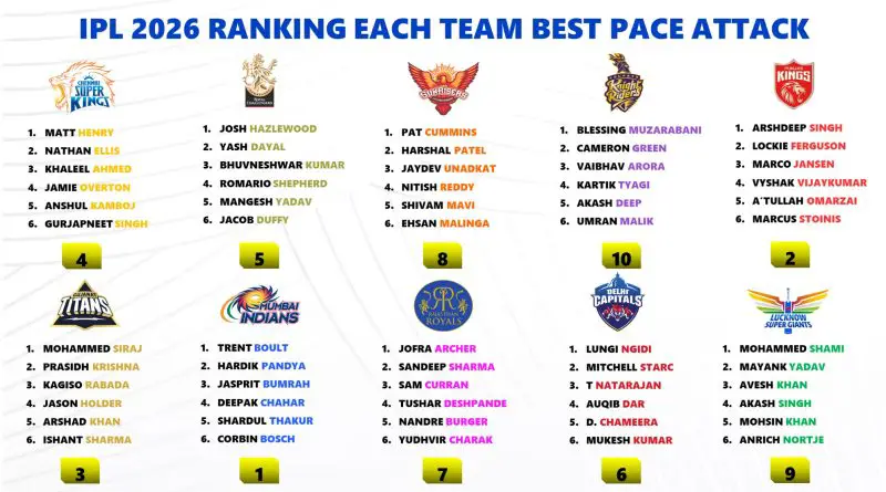 IPL 2026 Ranking the Best Pace Attack of All 10 Teams