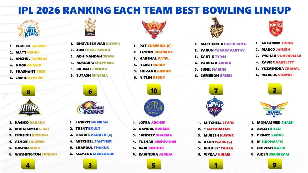 IPL 2026 All 10 Teams Best Bowling Lineup Ranking