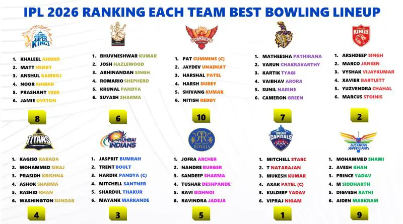IPL 2026 All 10 Teams Best Bowling Lineup Ranking