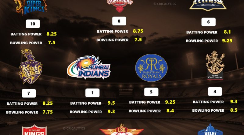 IPL 2026 Best Predicted Points Table Standings for All 10 Teams