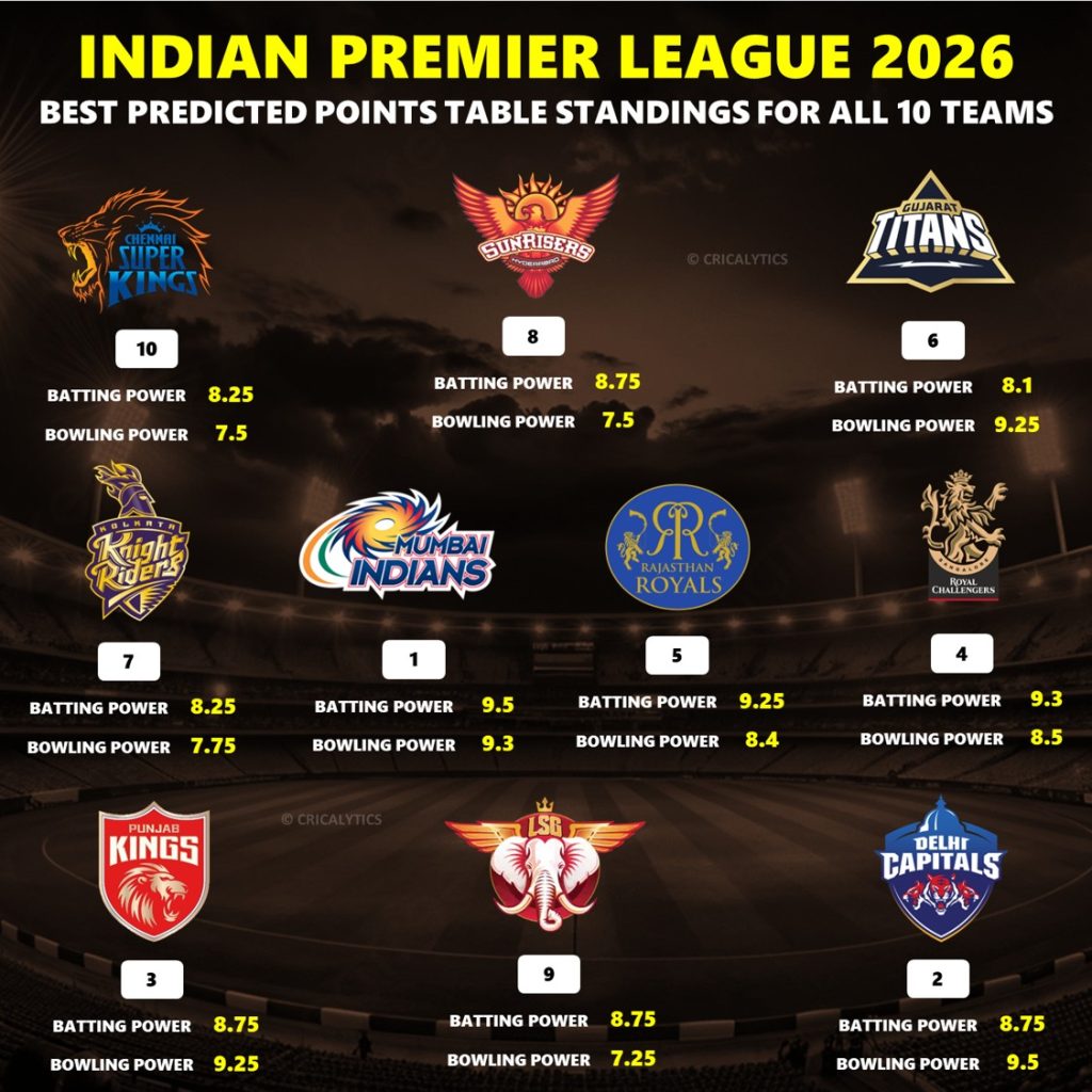 IPL 2026 Best Predicted Points Table Standings for All 10 Teams