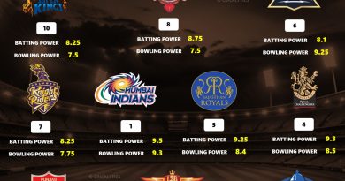 IPL 2026 Best Predicted Points Table Standings for All 10 Teams