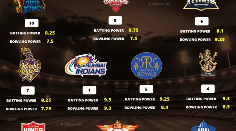 IPL 2026 Best Predicted Points Table Standings for All 10 Teams