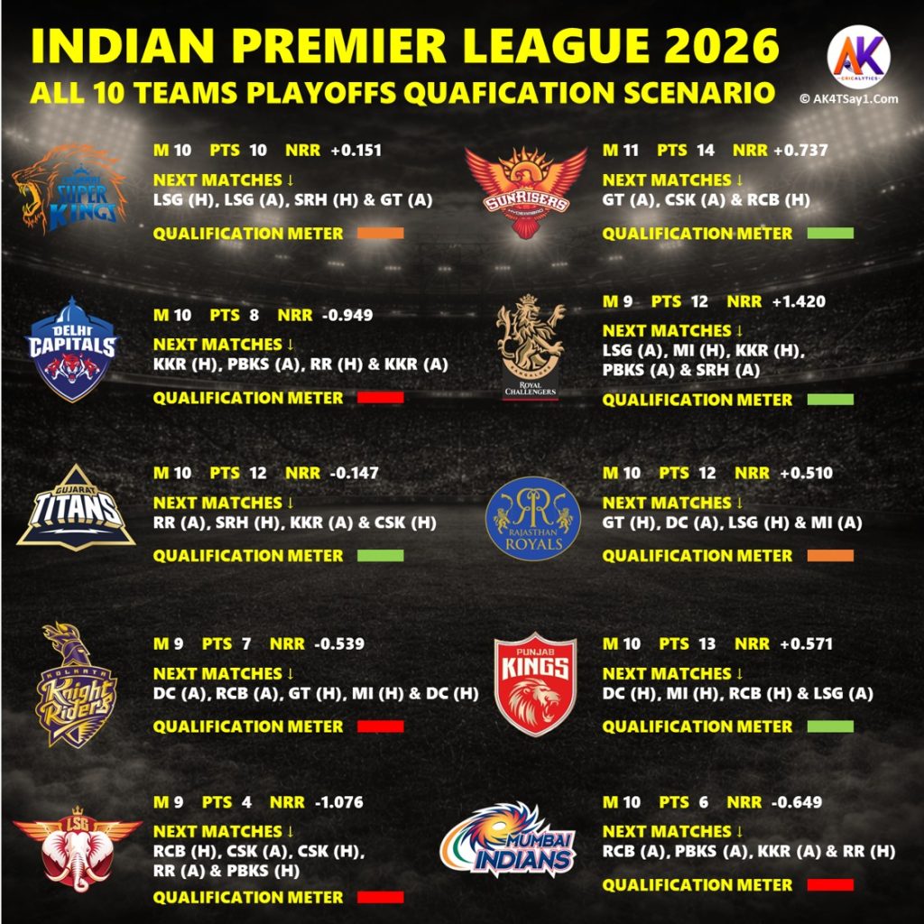 IPL 2026 Playoffs Best Qualification Scenario for All 10 Teams