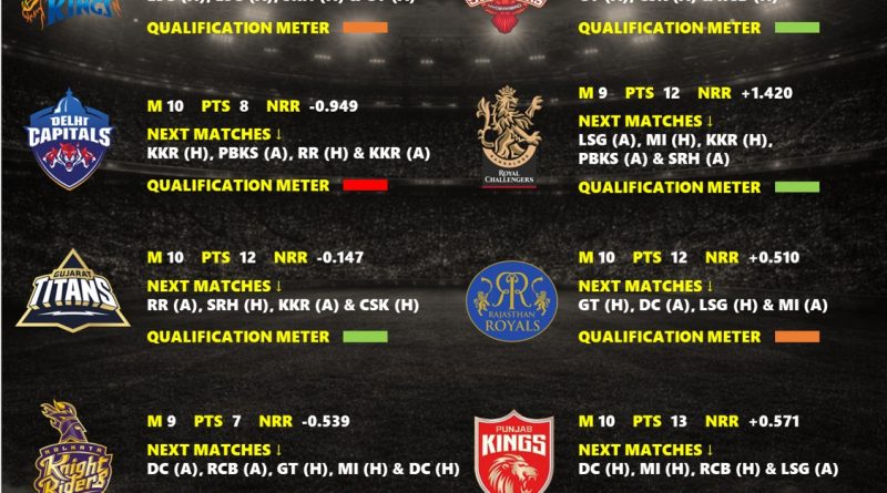 IPL 2026 Playoffs Best Qualification Scenario for All 10 Teams