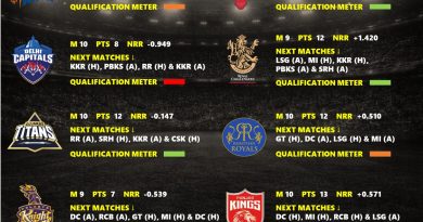 IPL 2026 Playoffs Best Qualification Scenario for All 10 Teams