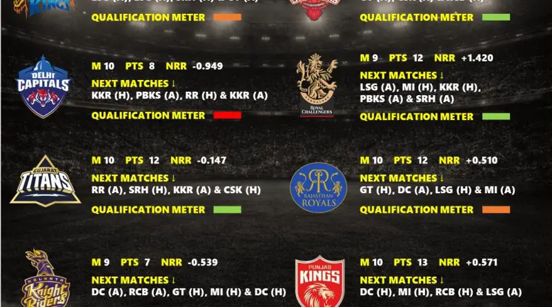 IPL 2026 Playoffs Best Qualification Scenario for All 10 Teams