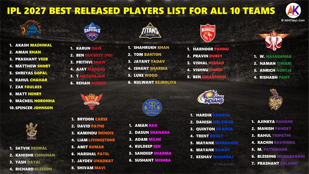 IPL 2027 Released Players Best Predicted List for All 10 Teams