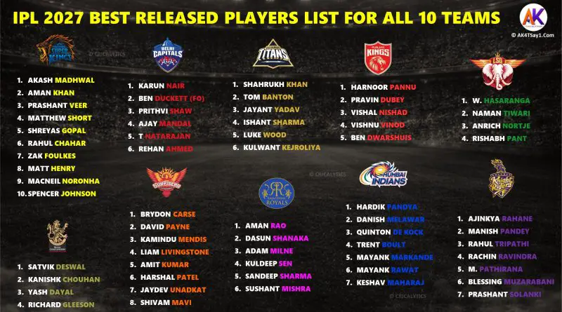 IPL 2027 Released Players Best Predicted List for All 10 Teams