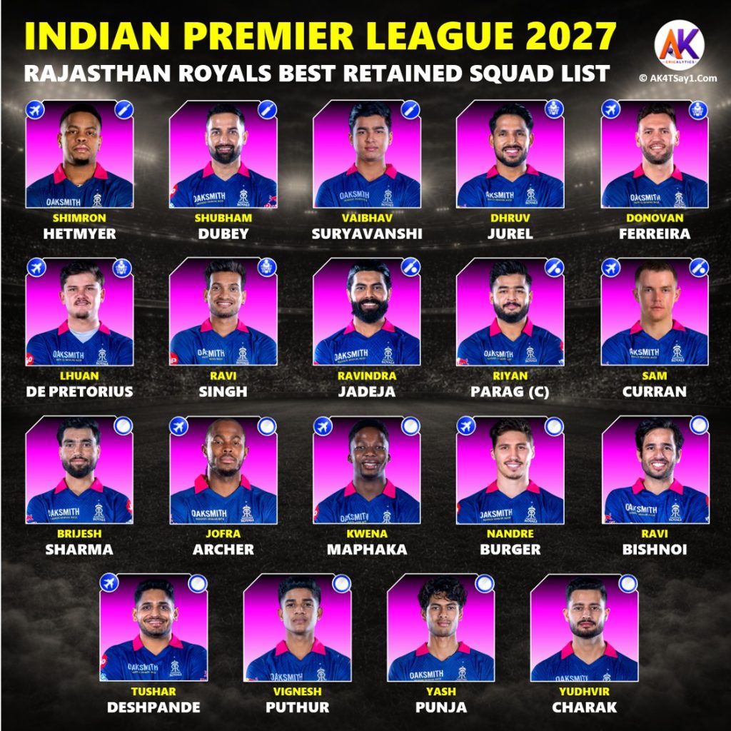 IPL 2027 Rajasthan Royals (RR) Likely Best Retained Players List