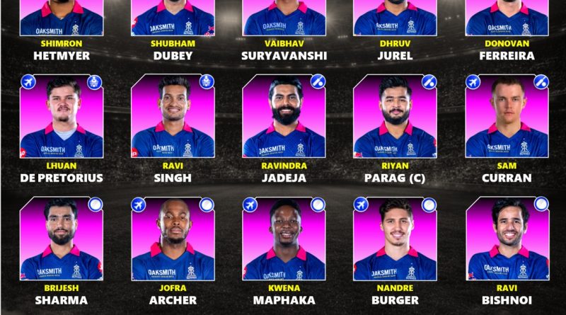 IPL 2027 Rajasthan Royals (RR) Likely Best Retained Players List