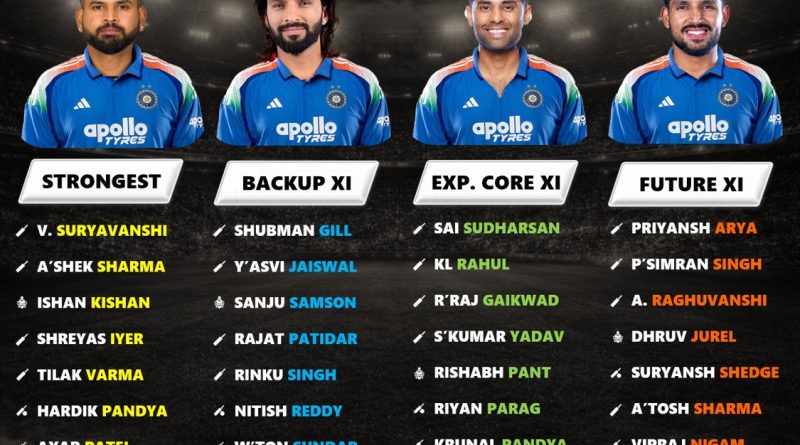 Team India to Field 4 T20I Squads at Once? Four Best Playing 11 Revealed