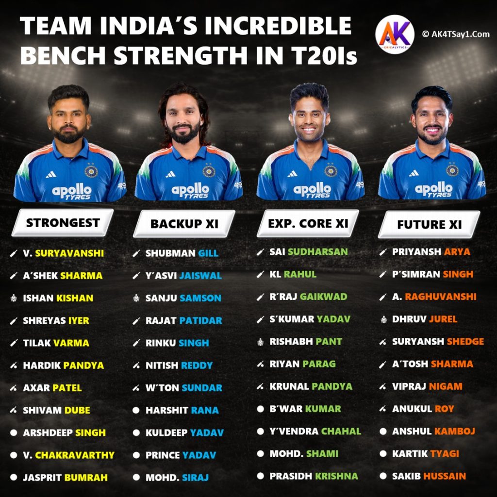 Team India to Field 4 T20I Squads at Once? Four Best Playing 11 Revealed