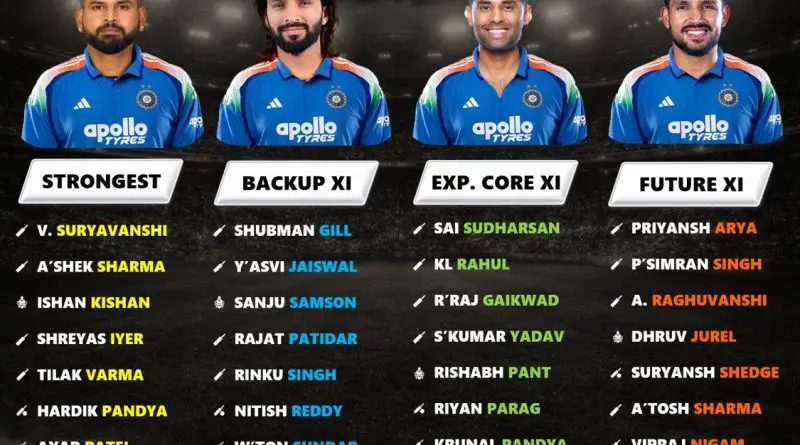 Team India to Field 4 T20I Squads at Once? Four Best Playing 11 Revealed