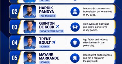 MI Released Players IPL 2027 - 5 Shocking Names in Predicted List