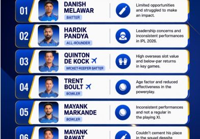 MI Released Players IPL 2027 - 5 Shocking Names in Predicted List