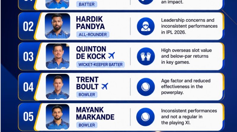 MI Released Players IPL 2027 - 5 Shocking Names in Predicted List