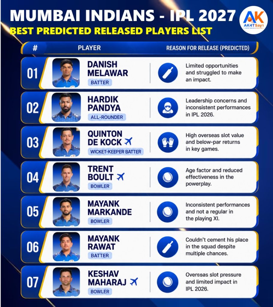 MI Released Players IPL 2027 - 5 Shocking Names in Predicted List