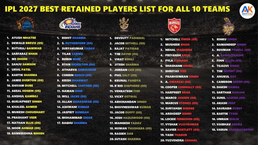 IPL 2027 Retained Players Best Predicted List for All 10 Teams