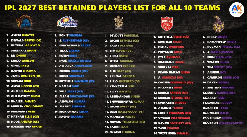 IPL 2027 Retained Players Best Predicted List for All 10 Teams
